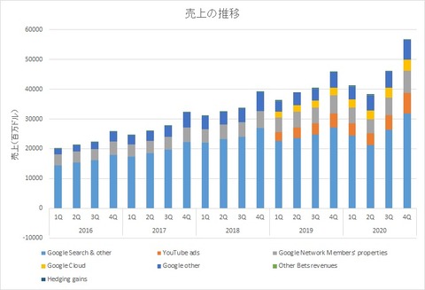 20204Q売上推移