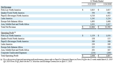 ペプシコ【PEP】　2019年1Q決算
