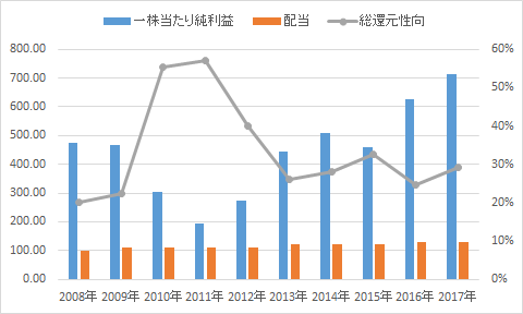 JR東日本　株主還元