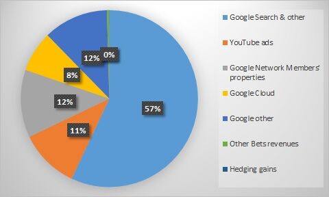 アルファベット【GOOGL】　2020年3Q決算