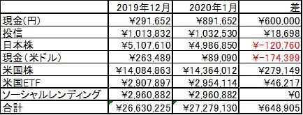 ポートフォリオ状況 【2020年1月】