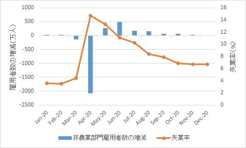 米雇用統計【2020年12月】