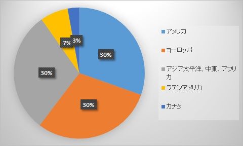 マスターカード【MA】　2019年2Q決算