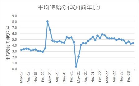 平均時給（2023年4月）