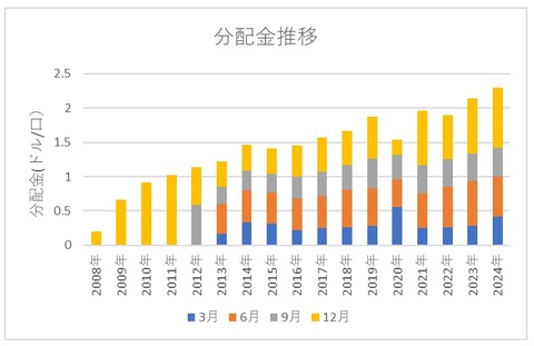 バンガード・トータル・ワールドストックETF【VT)