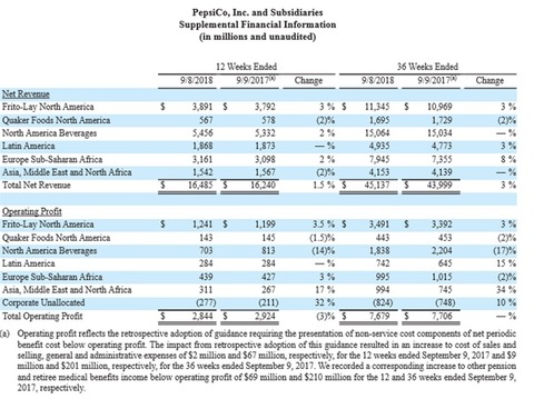 ペプシコ【PEP】　2018年3Q決算