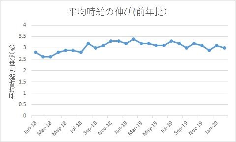 平均時給(2020年2月)