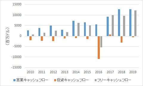 キャッシュフロー2019（V）