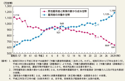 共働き世帯推移