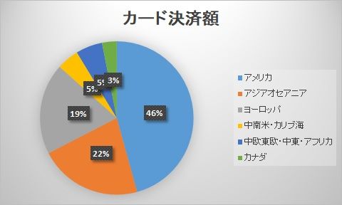 ビザ【V】　2019年3Q決算