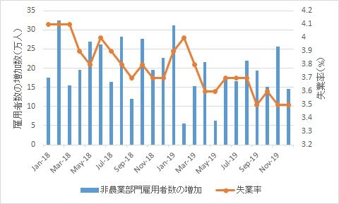 米雇用統計【2019年12月】