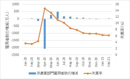 米雇用統計【2021年2月】