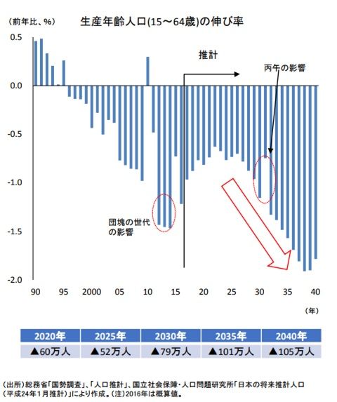 生産年齢人口予想