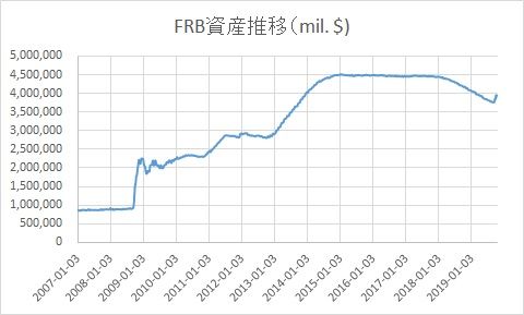 FRB資産推移2007年~2019年10月