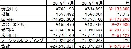 ポートフォリオ状況 【2019年8月】