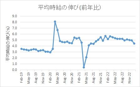 平均時給(2023年1月)