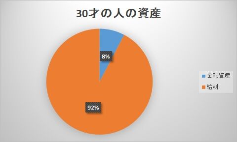 若い人が全財産を株に突っ込んでてもそんなにリスクは取っていないらしい