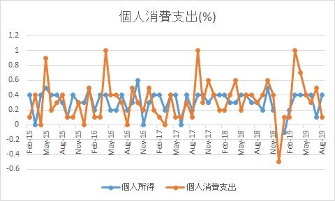 米個人消費支出【2019年8月】 アメリカの物価が上がってきている