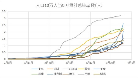 コロナ感染者数都道府県別推移人口当たり