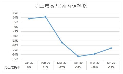 20202Q売上成長率