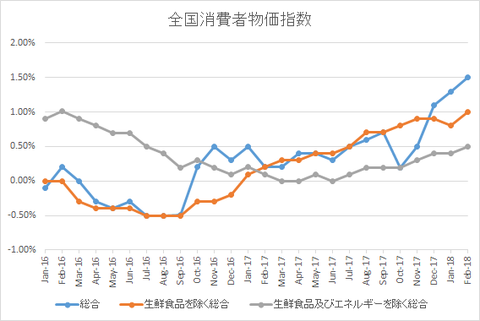 全国消費者物価指数2018年2月