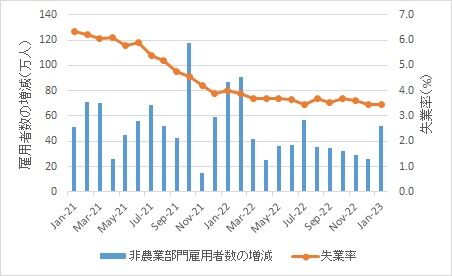 雇用者数・失業率(2023年1月)