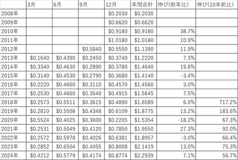 VT分配金推移（数字2024年）