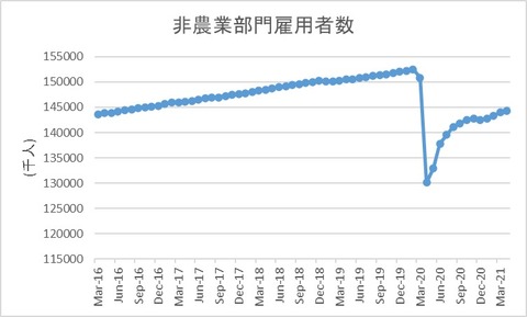 非農業部門雇用者数(2021年4月)