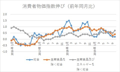 全国消費者物価指数前年同月比2019年10月