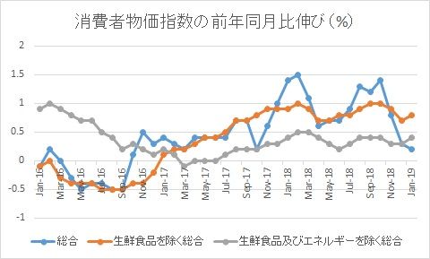 全国消費者物価指数前年同月比2019年1月