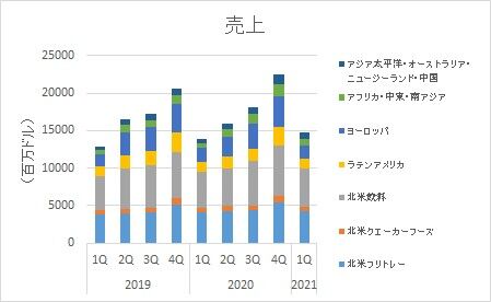 ペプシコ【PEP】 2021年1Q決算