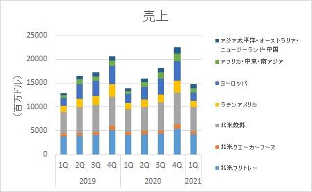 ペプシコ【PEP】　2021年1Q決算