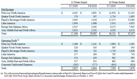 ペプシコ【PEP】　2019年3Q決算