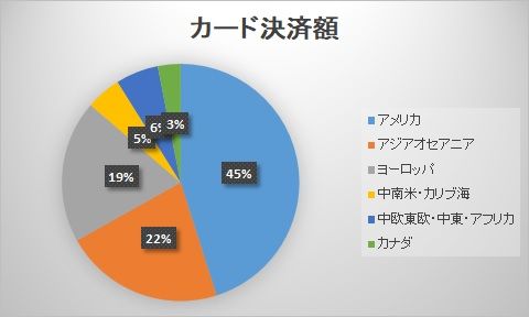 ビザ【V】　2019年4Q決算