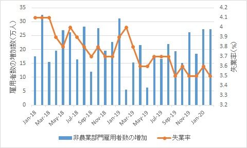 雇用者数・失業率(2020年2月)