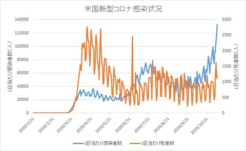 コロナ新規感染者数アメリカ（~20201106）