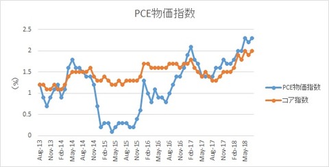 米PCE物価指数【2018年7月】