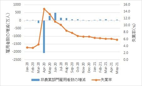 雇用者数・失業率(2021年5月)