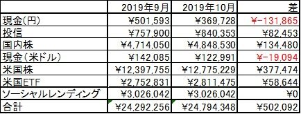ポートフォリオ状況 【2019年10月】
