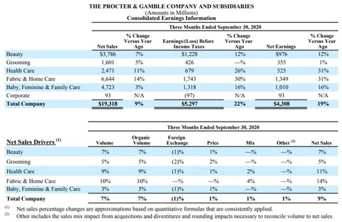 P&G【PG】　2021年1Q決算