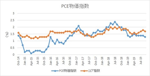 FRBが3会合連続で0.25%利下げを決定