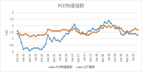 PCE物価指数【2019年9月】