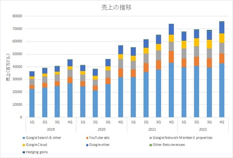 202224Q売上推移