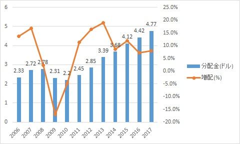 給料は増えないが、分配金は増える