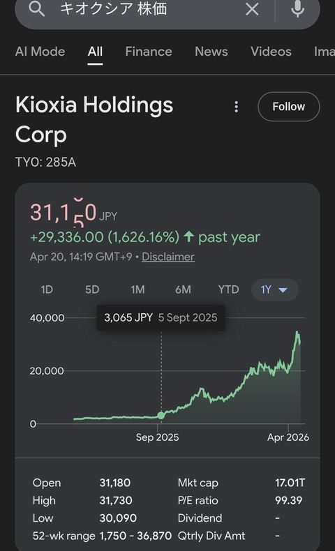 【画像あり】「キオクシア」とかいう無名企業が半年で株価十倍wwwwwwwwwwwwwwwのサムネイル