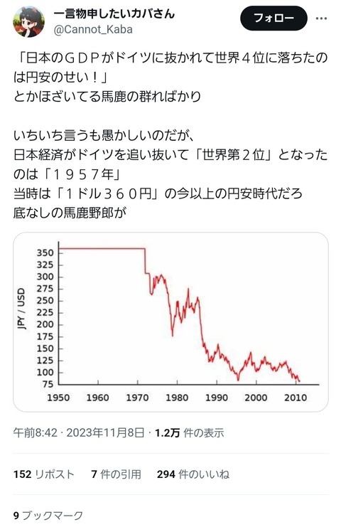 普通の日本人「1ドル150円で騒ぐバカ多すぎ。ドル360円の時代に日本が経済大国になったことを知らんのか？」