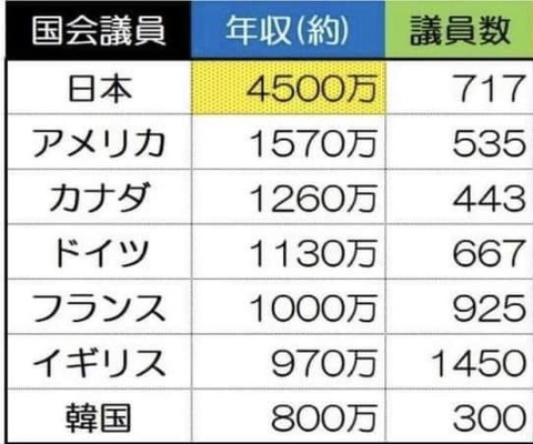 日本の国会議員の給料、世界3位の高収入だったｗｗｗｗｗｗｗｗｗ