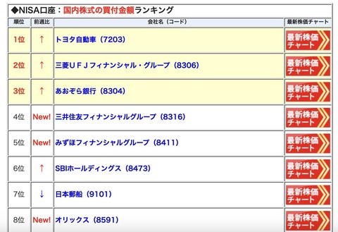 【悲報】NISAあおぞら銀行民、逝く