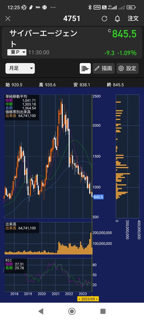 【画像あり】サイバーエージェントの株価、また下がるｗｗｗｗｗｗｗｗ