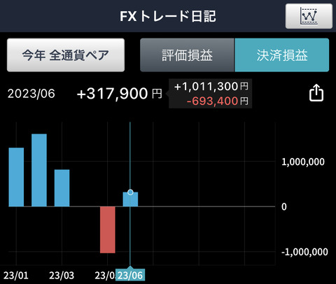 【画像あり】会社辞めてFXで暮らしたいワイの『損益』を見てくれｗｗｗｗｗｗｗ